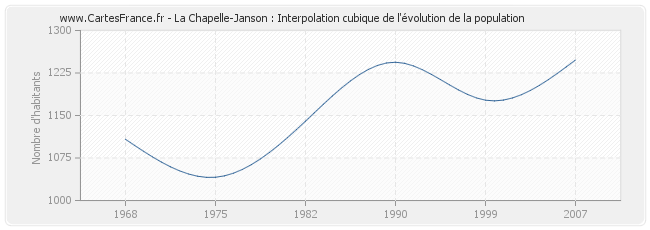 La Chapelle-Janson : Interpolation cubique de l'évolution de la population